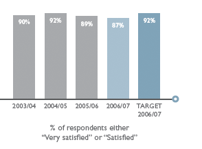 % of respondents either
Very satisfied or Satisfied