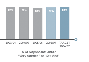 % of respondents either
Very satisfied or Satisfied
