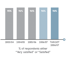 % of respondents either
Very satisfied or Satisfied