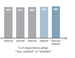 % of respondents either
Very satisfied or Satisfied