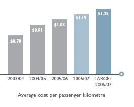 Average cost per passenger kilometre