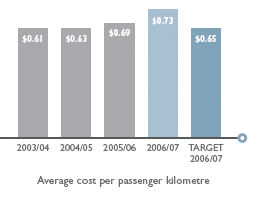 Average cost per passenger kilometre