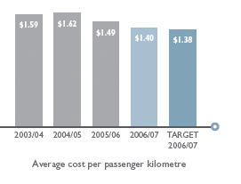 Average cost per passenger kilometre