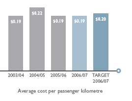 Average cost per passenger kilometre