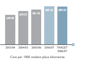 Cost per 1000 student place kilometres