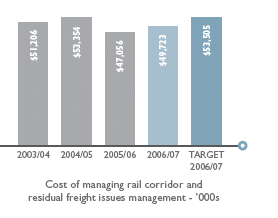 Cost of managing rail corridor and
residual freight issues management - ’000s