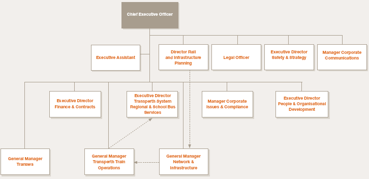 Organisational Structure