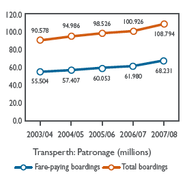 Graph: Transperth: Patronage