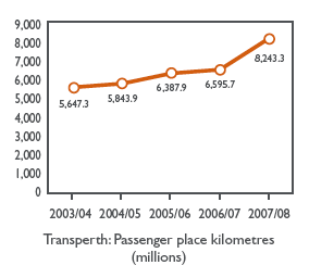 Graph: Transperth: Passenger place kilometers (millions)
