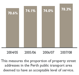 Bar chart: This measures the proportion of property street addresses in the Perth public transport area deemed to have an acceptable level of service