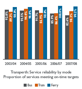Bar chart: Transperth: Service reliability by mode
Proportion of services meeting on-time targets