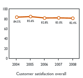 Graph: Customer satisfaction overall