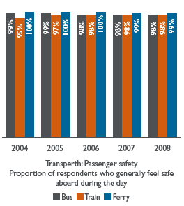 Bar chart: Transperth: Passenger safety
Proportion of respondents who generally feel safe
aboard during the day