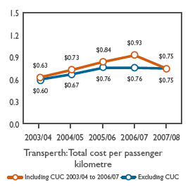 Graph: Transperth: Total cost per passenger
kilometre