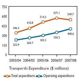 Graph: Transperth: Expenditure ($ millions)