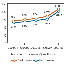 Graph: Transperth: Revenue ($ millions)
