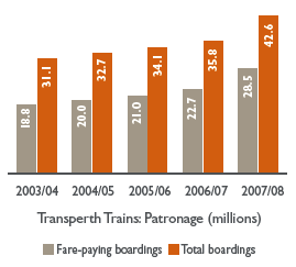 Bar chart: Transperth Trains: Patronage (millions)