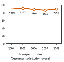 Graph: Transperth Trains:
Customer satisfaction overall