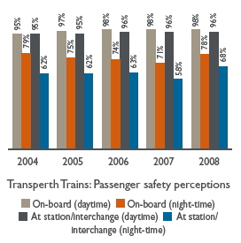 Bar chart: Transperth Trains: Passenger safety perceptions