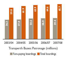 Bar chart: Transperth Buses: Patronage (millions)