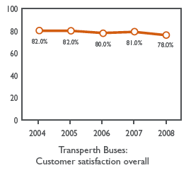 Graph:Transperth Buses:
Customer satisfaction overall