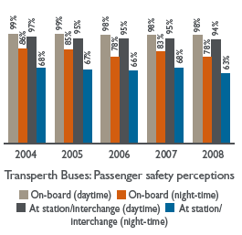 Bar chart: Transperth Buses: Passenger safety perceptions