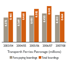Bar chart: Transperth Ferries: Patronage (millions)