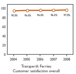 Graph: Transperth Ferries:
Customer satisfaction overall