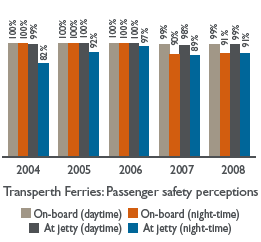 Bar chart: Transperth Ferries: Passenger safety perceptions
