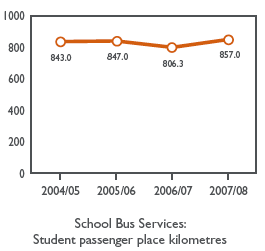 Graph: School Bus Services: Student passenger place kilometres