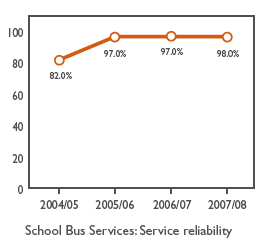 Graph: School Bus Services: Service reliability