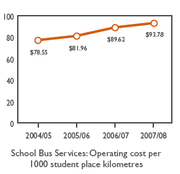 Graph: School Bus Services: Operating cost per 1000 student place kilometres