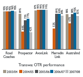 Bar chart: Transwa: OTR performance