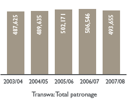 Bar chart: Transwa: Total patronage