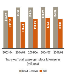 Bar chart: Transwa: Total passenger place kilometres
(millions)