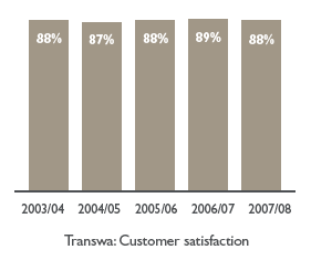 Bar chart: Transwa: Customer satisfaction
