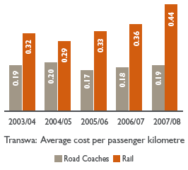 Bar chart: Transwa: Average cost per passenger kilometre