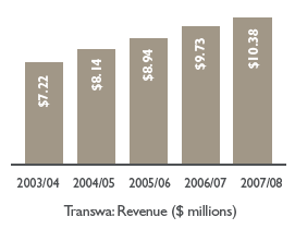 Bar chart: Transwa: Revenue ($ millions)