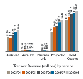 Bar chart: Transwa: Revenue (millions) by service