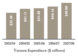 Bar chart: Transwa: Expenditure ($ millions)