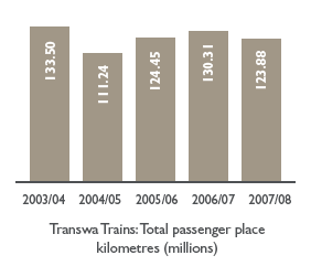 Bar chart: Transwa Trains: Total passenger place kilometres (millions)