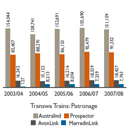 Bar chart: Transwa Trains: Patronage