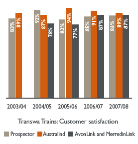 Bar chart: Transwa Trains: Customer satisfaction