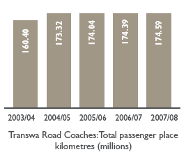 Bar chart: Transwa Road Coaches: Total passenger place kilometres (millions)