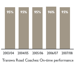 Bar chart: Transwa Road Coaches: On-time performance