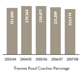 Bar chart: Transwa Road Coaches: Patronage