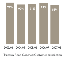 Bar chart: Transwa Road Coaches: Customer satisfaction
