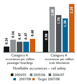 Bar chart:  Notifiable occurences – rail safety