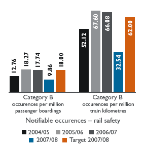 Bar chart: Notifiable occurences – rail safety