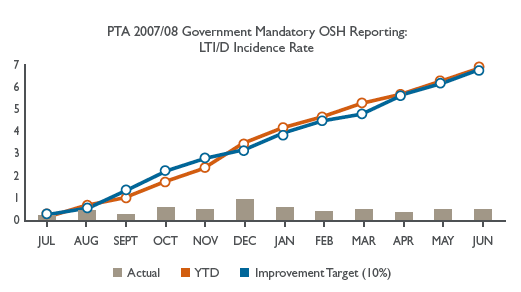 Graph:  PTA 2007/08 Government Mandatory OSH Reporting: LTI/D Incidence Rate